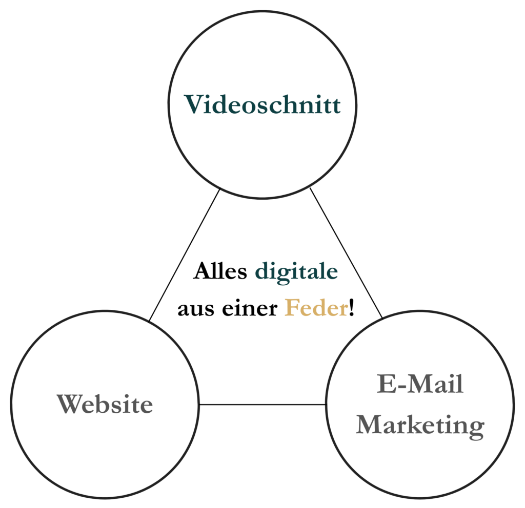 Drei Kreise die miteinander verbunden sind. Oben "Videoschnitt", unten links "Website" unten rechts "E-Mail Marketing". In der Mitte steht "Alles digitale aus einer Feder!"